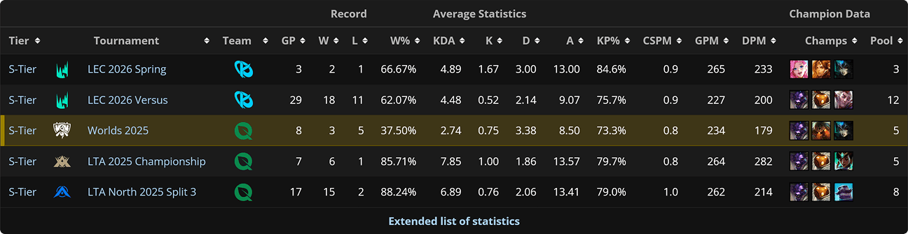 Player-Specific Data