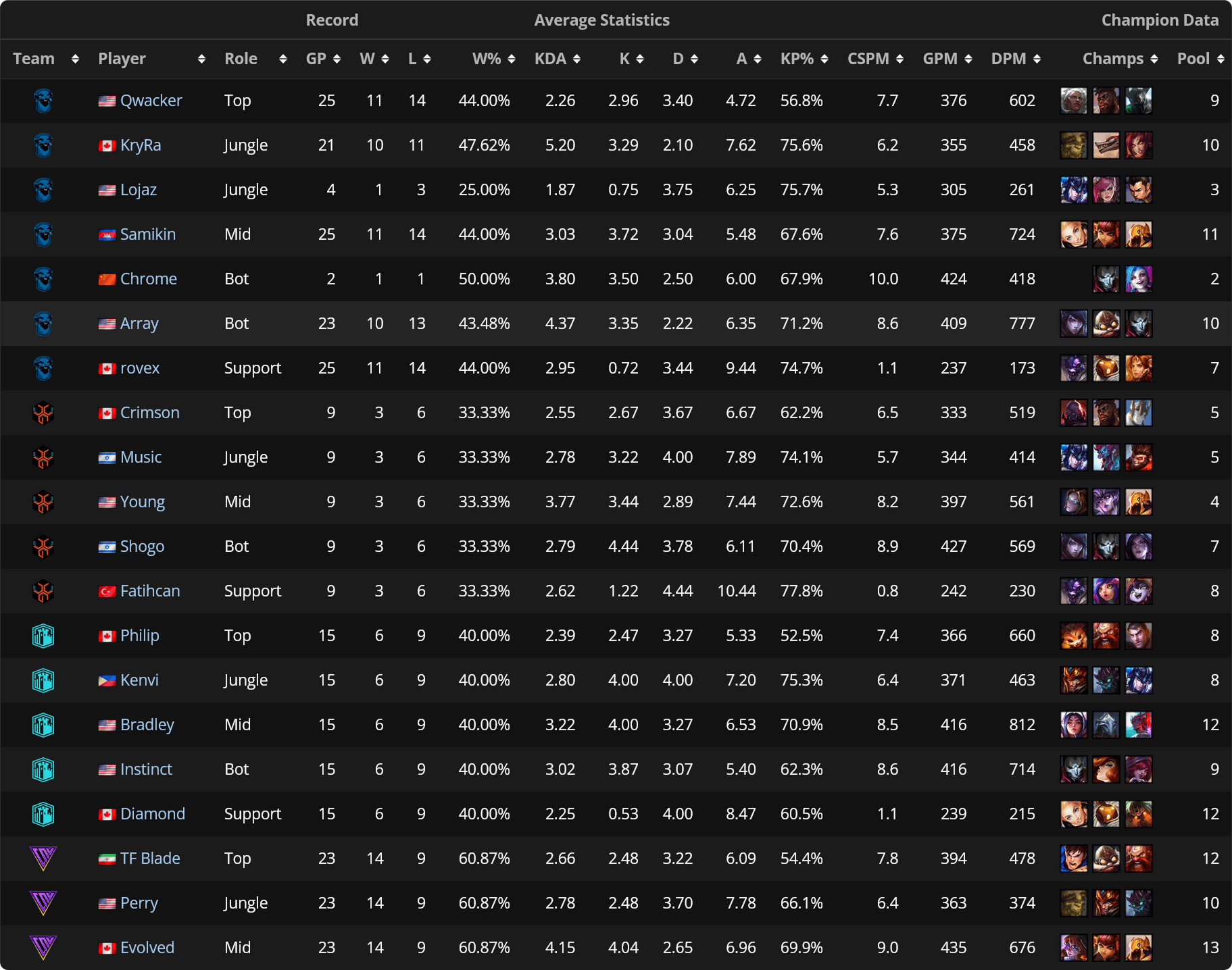 Tournament Page Data