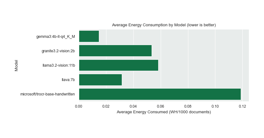 Initial measurements: Gemma 3 scores best