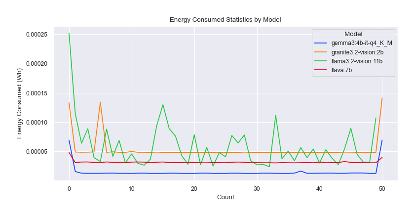 Additional measurements: Gemma 3 is the most consistent